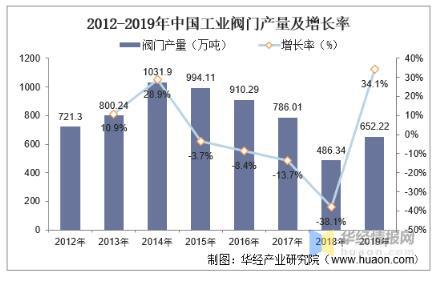 工業(yè)閥門發(fā)展趨勢分析，中高端閥門市場國產(chǎn)化帶來新的成長機遇 